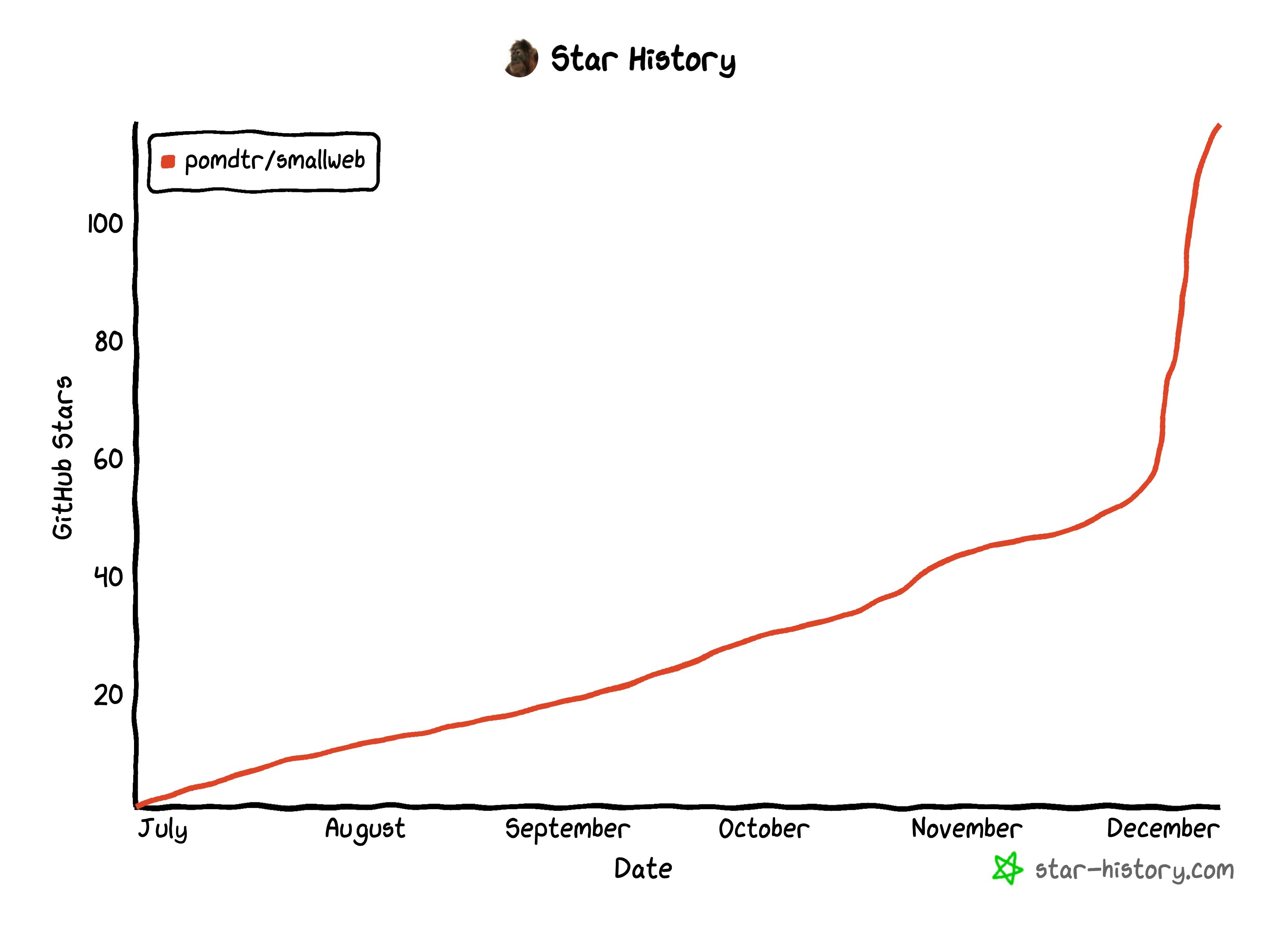 github stars plotted over time